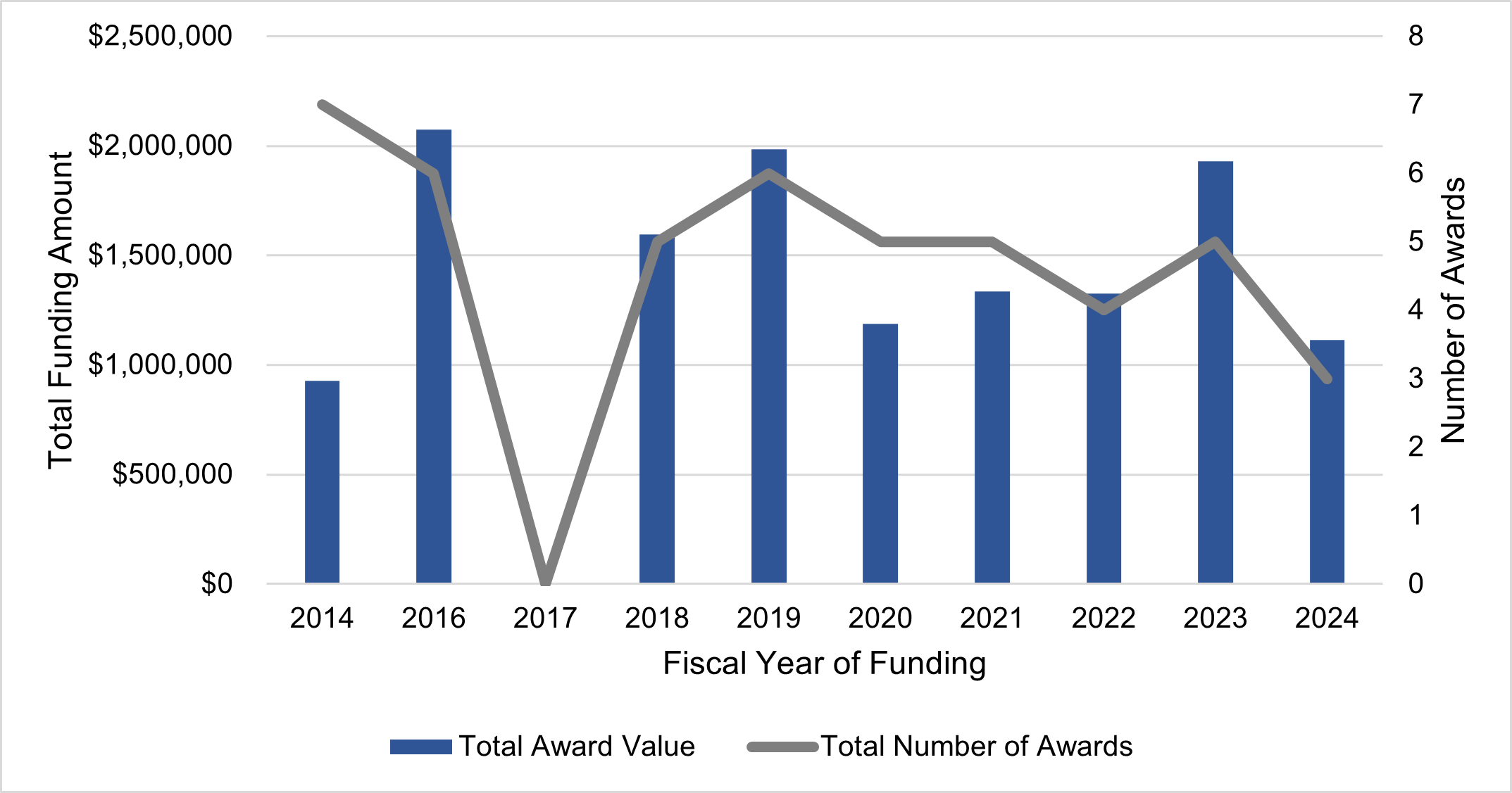 Number and value of awards made under the Research and Evaluation in Publicly Funded Forensic Laboratories Program Number of awards made and amounts from 2014 to 2024.