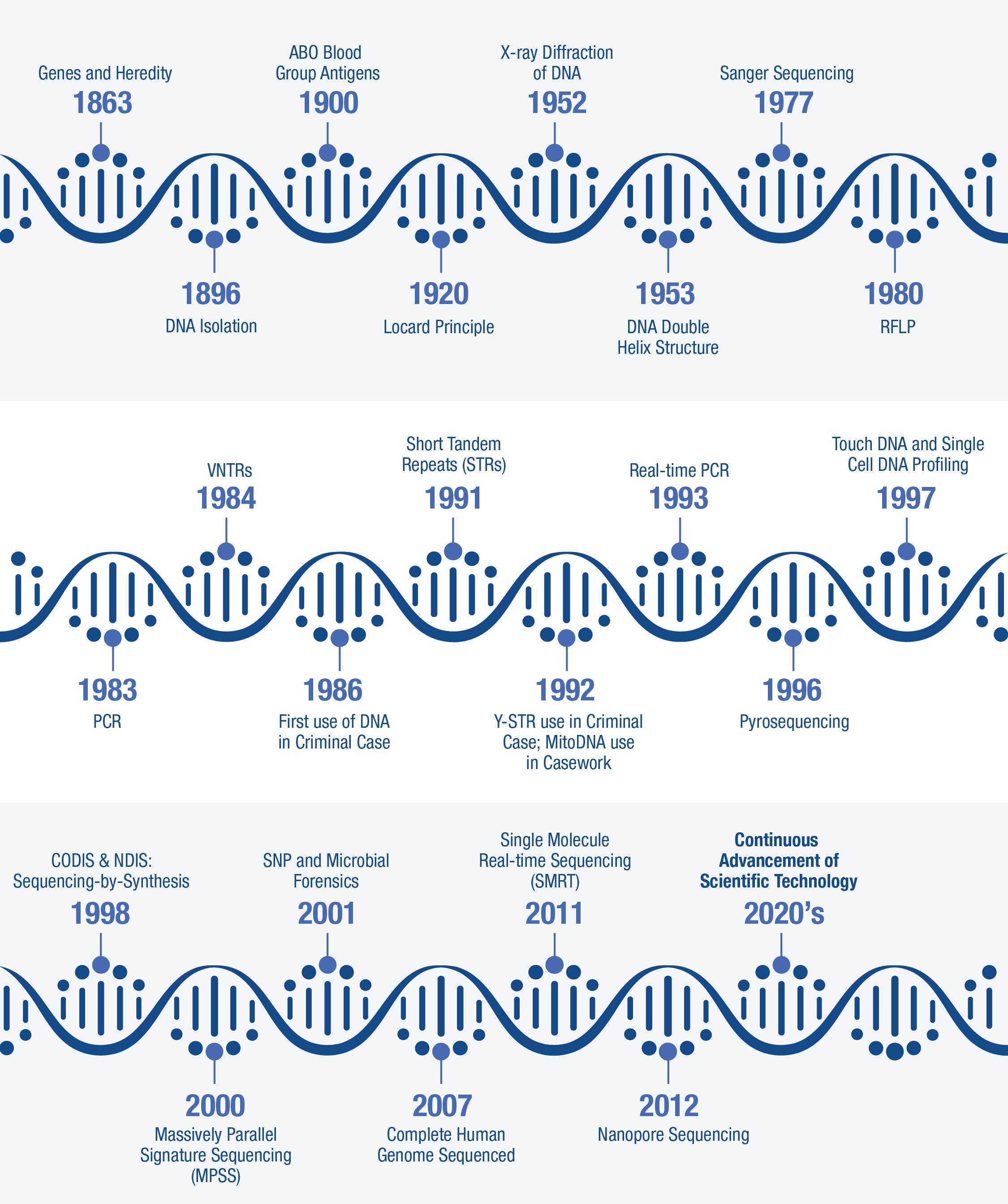 Timeline: History of DNA A timeline beginning in 1863 and ending in the 2020s showing the history of DNA and its use in forensics.