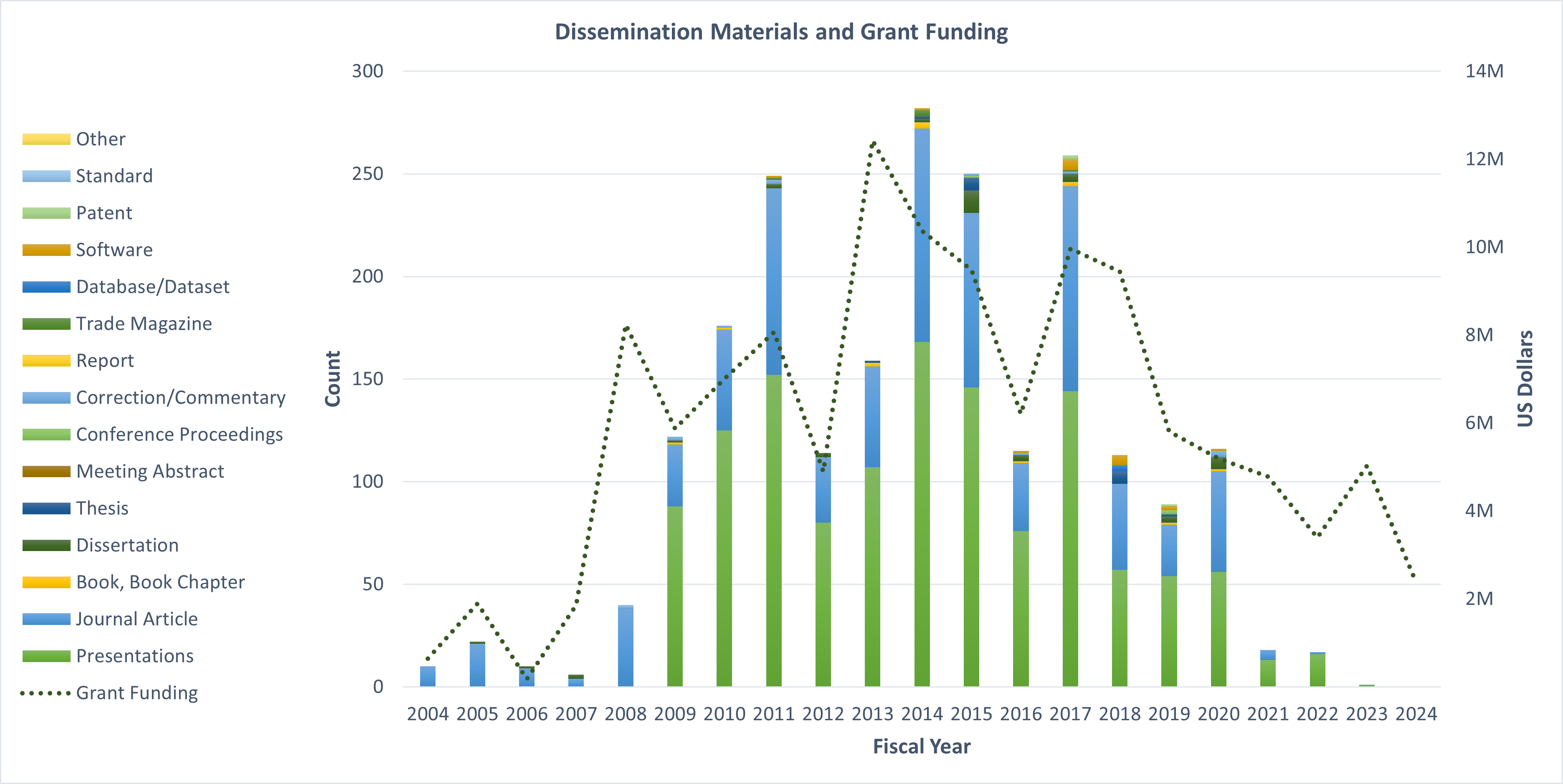 Forensic Biology Dissemination Materials and Grant Funding  chart showing the number of dissemination products by type and the amount of grant funding from 2004-2005