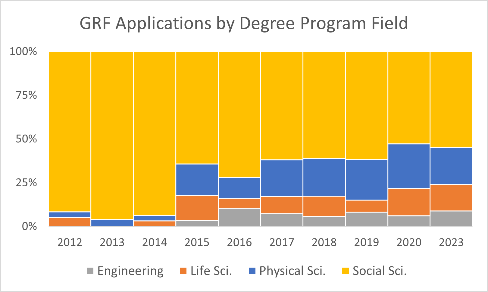 GRF Applications by Degree Program Field GRF Applications by Degree Program Field