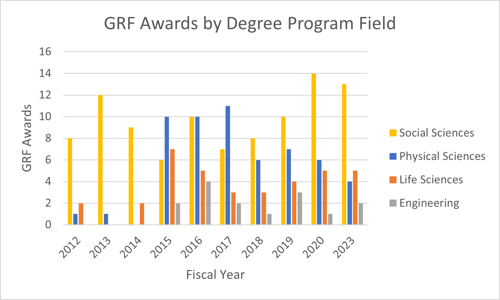 GRF Awards  by Degree Program Field GRF Awards  by Degree Program Field