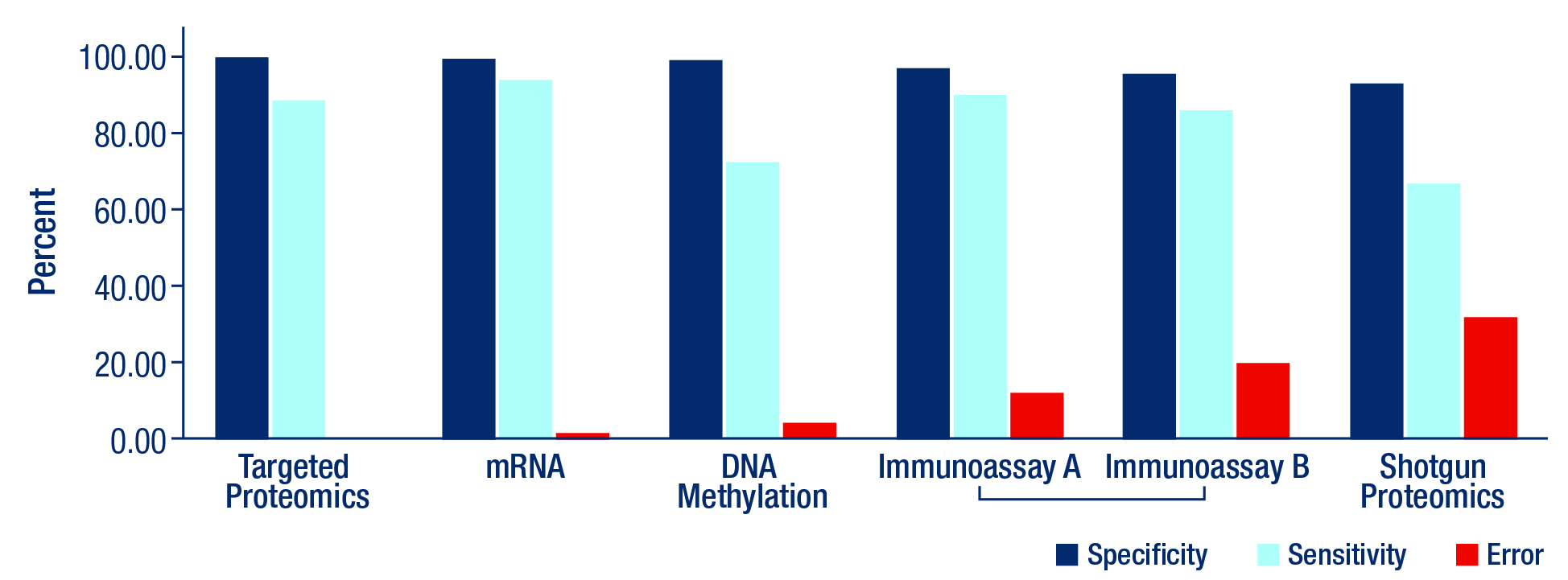 Figure 1. Comparison of specificity, sensitivity, and error rates of the body fluid identification assays Figure 1. Comparison of specificity, sensitivity, and error rates of the body fluid identification assays