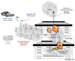 brookline-municipal-network.png Thumbnail diagram show the Brookline municipal network