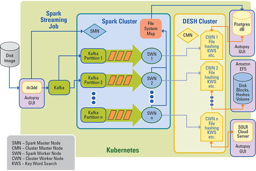 Exhibit 3. DFORC2 System Architecture a detailed description of how DFORC2 works