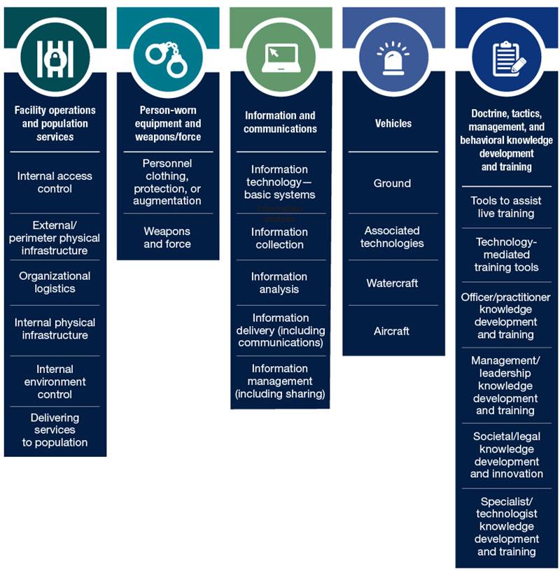 Figure 1. Main Categories and Subcategories of the Criminal Justice Technology Taxonomy See Text Description