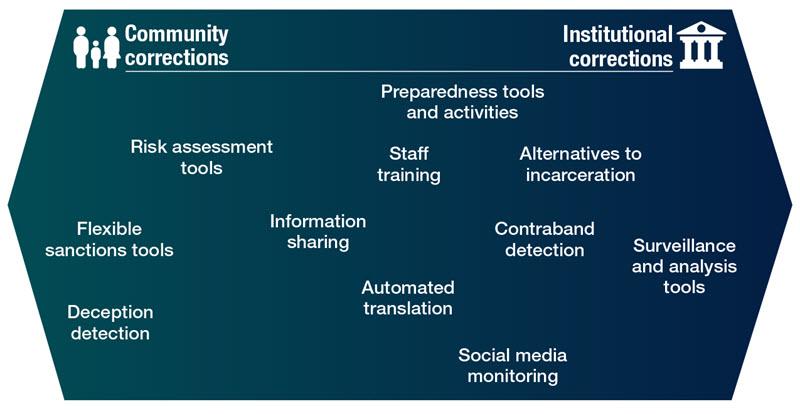 Figure 2. Priorities for Innovation for Corrections See descriptive text
