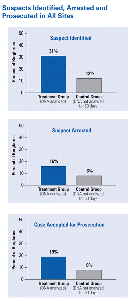 Suspects Identified, Arrested and Prosecuted in All Sites Chart with suspects identified, arrested, and prosecuted in all sites