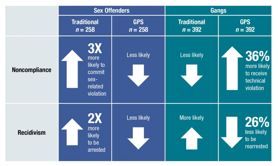 Studies of GPS Supervision in California Studies of GPS Supervision in California