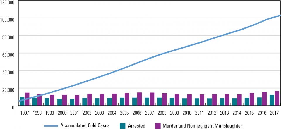 Exhibit 1: Accumulated Cold Cases, 1997-2017 From 1997 to 2017, the number of accumulated cold cases rose to more than 100,000