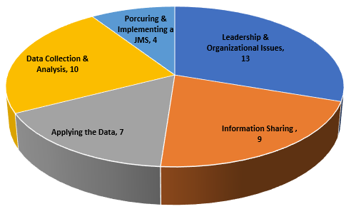 Figure 2: Breakdown of Needs by Area Breakdown of Needs by Area