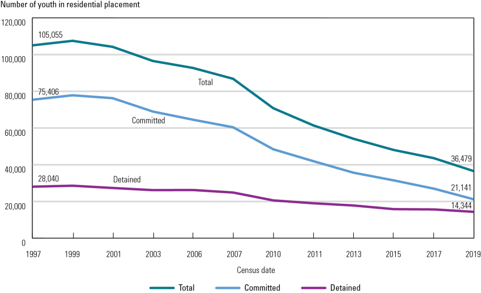 Exhibit 1: Decline in Youth in Residential Placement Exhibit 1. Decline in Youth in Residential Placement