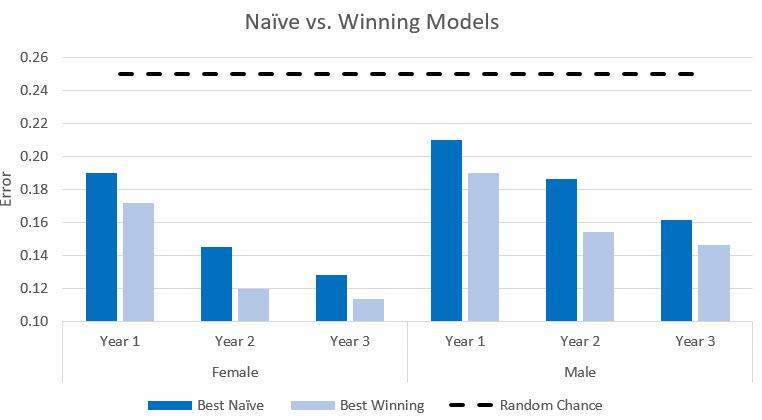 Naïve vs. Winning Models Naïve vs. Winning Models