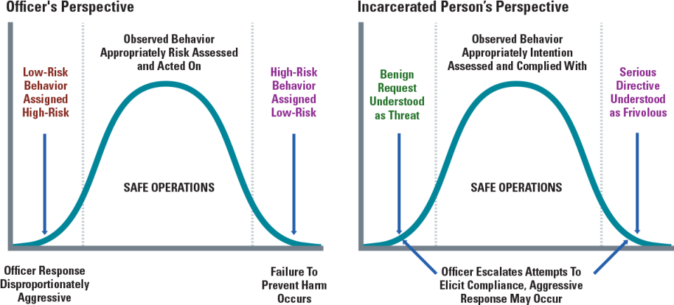 Exhibit 1. Cognition Challenges in Jails and Safety Outcomes Exhibit 1. Cognition Challenges in Jails and Safety Outcomes