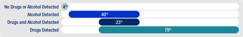 Figure 2. The frequency of cases with (a) no drugs or ethanol detected (4%), (b) ethanol detected (40%), (c) drugs and ethanol detected (23%), and (d) drugs detected (79%). The frequency of cases with (a) no drugs or ethanol detected (4%), (b) ethanol detected (40%), (c) drugs and ethanol detected (23%), and (d) drugs detected (79%).