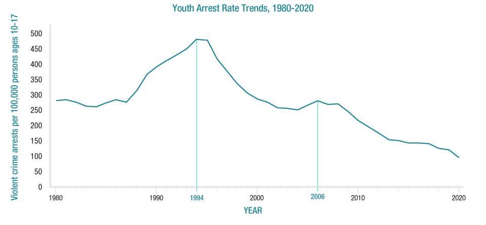 Exhibit 2: Youth arrest rate trends, 1980-2020 The estimated number of youth arrests for violent crime — which includes murder, robbery, and aggravated assault — declined 67% from 2006 to 2020