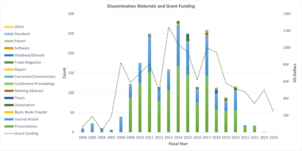 Forensic Biology Dissemination Materials and Grant Funding  chart showing the number of dissemination products by type and the amount of grant funding from 2004-2005