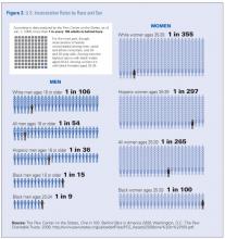 Figure 2. U.S. Incarceration Rates by Race and Sex Chart showing U.S. incarceration rates by race and sex