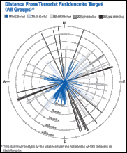 Distance From Terrorist Residence to Target (All Groups) Distance From Terrorist Residence to Target (All Groups)