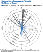 Distance From Environmental Terrorist Residence to Target Distance From Environmental Terrorist Residence to Target