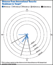 Distance From International Terrorist Residence to Target Distance From International Terrorist Residence to Target